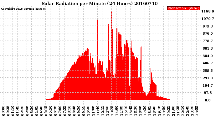 Milwaukee Weather Solar Radiation<br>per Minute<br>(24 Hours)