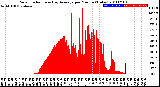 Milwaukee Weather Solar Radiation<br>& Day Average<br>per Minute<br>(Today)