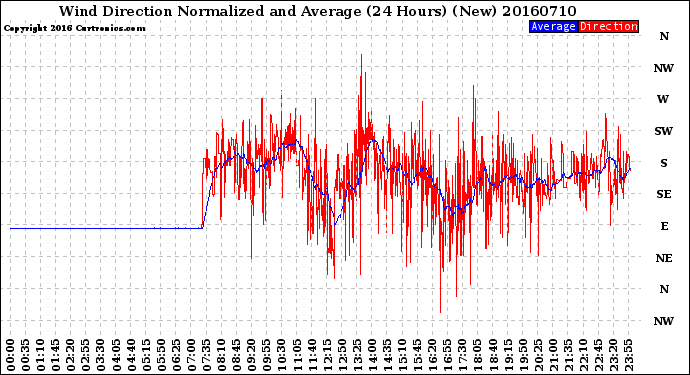 Milwaukee Weather Wind Direction<br>Normalized and Average<br>(24 Hours) (New)
