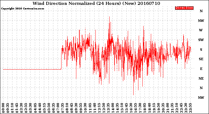 Milwaukee Weather Wind Direction<br>Normalized<br>(24 Hours) (New)
