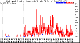 Milwaukee Weather Wind Speed<br>Actual and Average<br>by Minute<br>(24 Hours) (New)