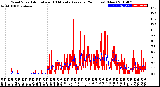 Milwaukee Weather Wind Speed<br>Actual and 10 Minute<br>Average<br>(24 Hours) (New)