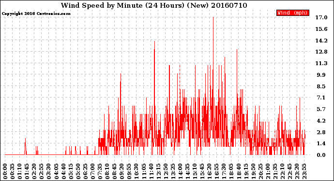 Milwaukee Weather Wind Speed<br>by Minute<br>(24 Hours) (New)