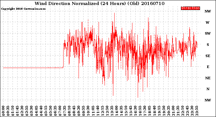 Milwaukee Weather Wind Direction<br>Normalized<br>(24 Hours) (Old)