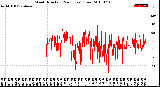 Milwaukee Weather Wind Direction<br>(24 Hours) (Raw)