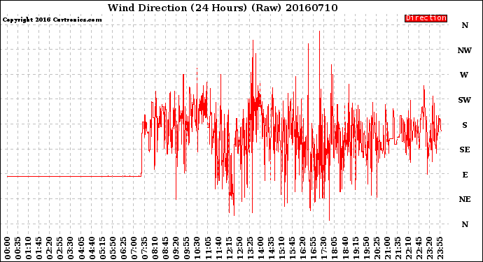Milwaukee Weather Wind Direction<br>(24 Hours) (Raw)