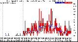 Milwaukee Weather Wind Speed<br>Actual and Median<br>by Minute<br>(24 Hours) (Old)