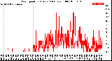 Milwaukee Weather Wind Speed<br>by Minute<br>(24 Hours) (Old)