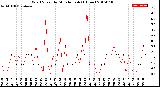 Milwaukee Weather Wind Speed<br>by Minute mph<br>(1 Hour)