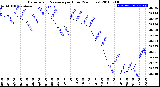 Milwaukee Weather Barometric Pressure<br>per Hour<br>(24 Hours)