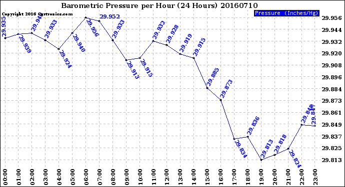 Milwaukee Weather Barometric Pressure<br>per Hour<br>(24 Hours)