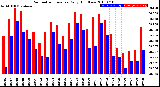 Milwaukee Weather Barometric Pressure<br>Daily High/Low