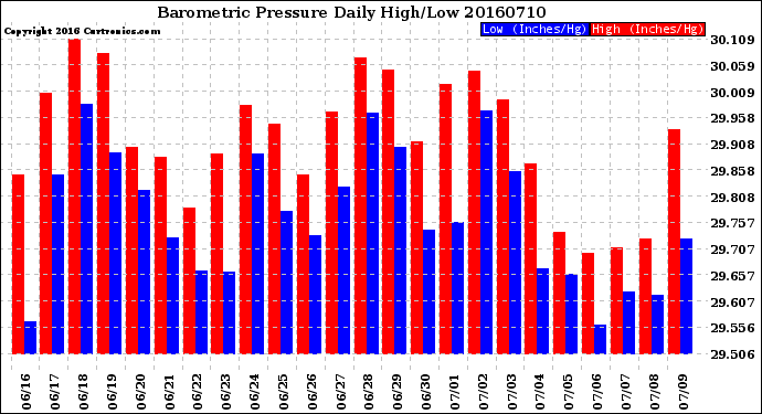 Milwaukee Weather Barometric Pressure<br>Daily High/Low