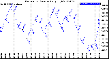 Milwaukee Weather Barometric Pressure<br>Daily High