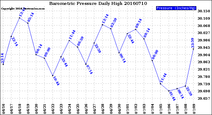 Milwaukee Weather Barometric Pressure<br>Daily High