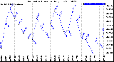 Milwaukee Weather Barometric Pressure<br>Daily Low