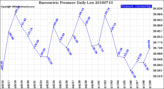 Milwaukee Weather Barometric Pressure<br>Daily Low