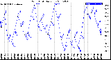 Milwaukee Weather Wind Chill<br>Daily Low