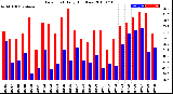 Milwaukee Weather Dew Point<br>Daily High/Low