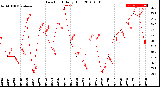 Milwaukee Weather Dew Point<br>Daily High