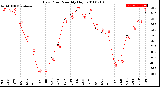 Milwaukee Weather Dew Point<br>Monthly High