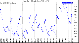 Milwaukee Weather Dew Point<br>Daily Low