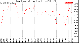 Milwaukee Weather Evapotranspiration<br>per Day (Inches)