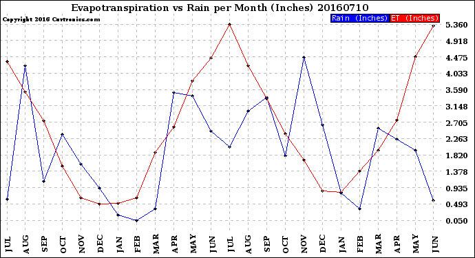 Milwaukee Weather Evapotranspiration<br>vs Rain per Month<br>(Inches)