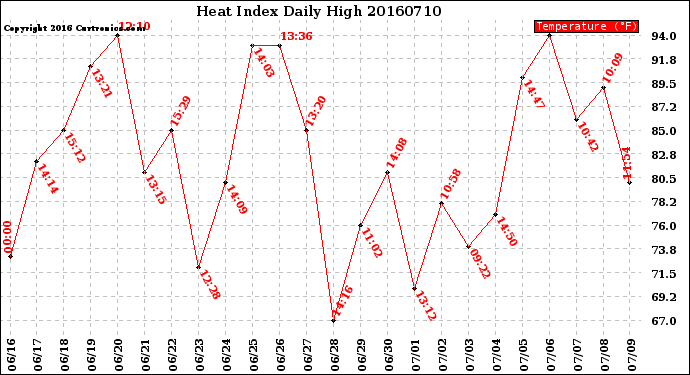 Milwaukee Weather Heat Index<br>Daily High