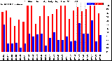 Milwaukee Weather Outdoor Humidity<br>Daily High/Low