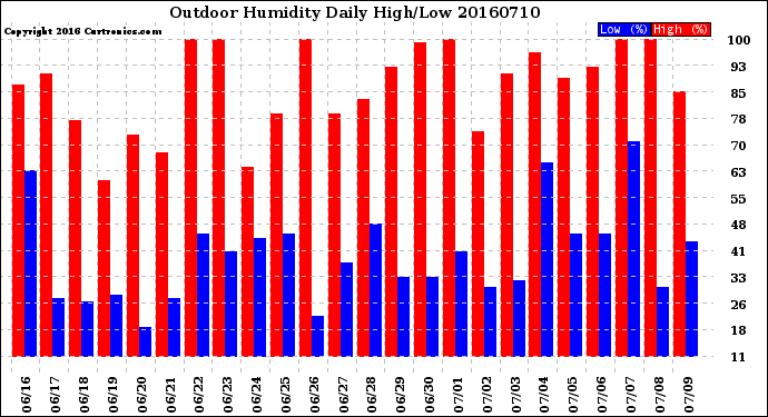 Milwaukee Weather Outdoor Humidity<br>Daily High/Low