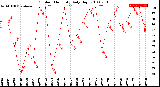 Milwaukee Weather Outdoor Humidity<br>Daily High