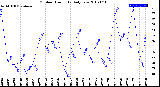 Milwaukee Weather Outdoor Humidity<br>Daily Low