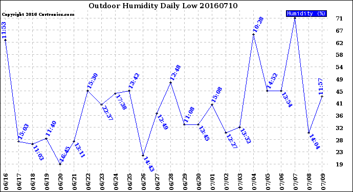 Milwaukee Weather Outdoor Humidity<br>Daily Low