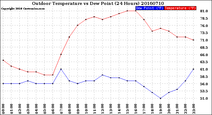 Milwaukee Weather Outdoor Temperature<br>vs Dew Point<br>(24 Hours)