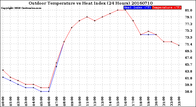 Milwaukee Weather Outdoor Temperature<br>vs Heat Index<br>(24 Hours)
