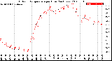 Milwaukee Weather Outdoor Temperature<br>per Hour<br>(24 Hours)