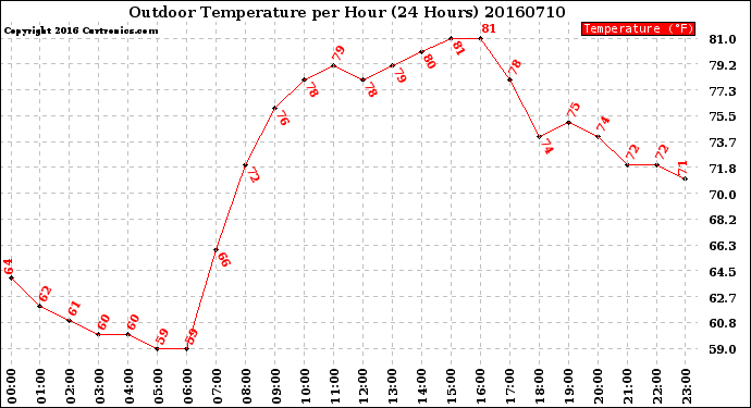 Milwaukee Weather Outdoor Temperature<br>per Hour<br>(24 Hours)