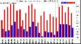 Milwaukee Weather Outdoor Temperature<br>Daily High/Low