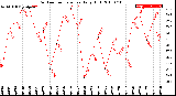 Milwaukee Weather Outdoor Temperature<br>Daily High