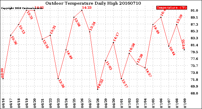 Milwaukee Weather Outdoor Temperature<br>Daily High