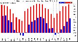 Milwaukee Weather Outdoor Temperature<br>Monthly High/Low