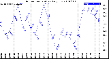 Milwaukee Weather Outdoor Temperature<br>Daily Low