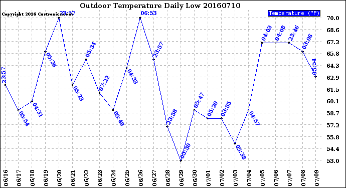 Milwaukee Weather Outdoor Temperature<br>Daily Low