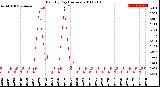 Milwaukee Weather Rain<br>By Day<br>(Inches)