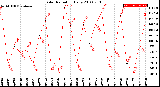 Milwaukee Weather Solar Radiation<br>Daily