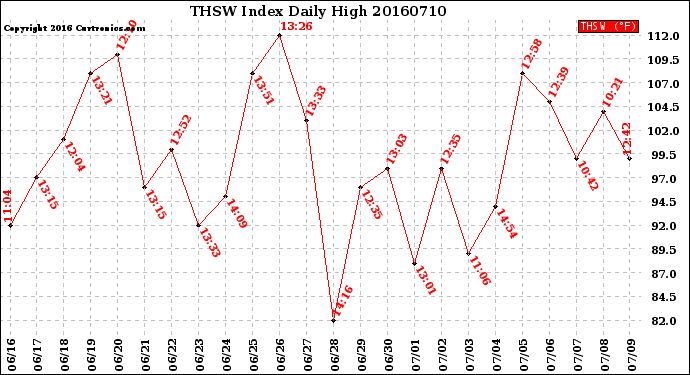 Milwaukee Weather THSW Index<br>Daily High
