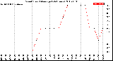 Milwaukee Weather Wind Speed<br>Average<br>(24 Hours)