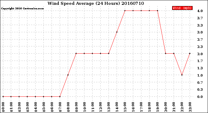 Milwaukee Weather Wind Speed<br>Average<br>(24 Hours)