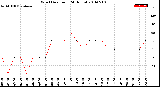 Milwaukee Weather Wind Direction<br>(24 Hours)